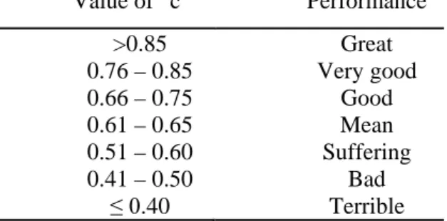 Table 2. Values of the coefficient of performance according to Camargo &amp; Sentelhas (1997)