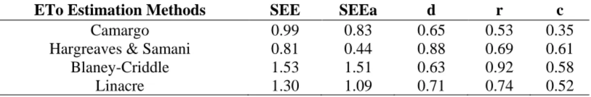 Figure 4.  Relationship between the values calculated by the Linacre method with the values obtained by the  Penman-Monteith method for the municipality of Poço Verde from May 2014 to July 2016