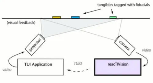 Figure 8 reacTIVision from reacTIVision: a computer-vision framework for table-based  tangible interaction (Kaltenbrunner &amp; Bencina, 2007)