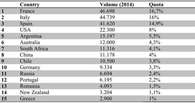 Figure 2 - World largest wine consumers (volume in thousands of hectoliters) 