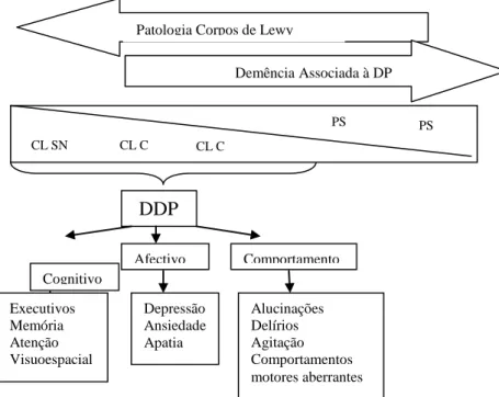 Figura  1.  Espectro  de  alterações  neuropatológicas  e  de  alterações  cognitivas  e  psiquiátricas  da  DDP  (Galvin, 2006; adaptado de Gouveia, 2008)