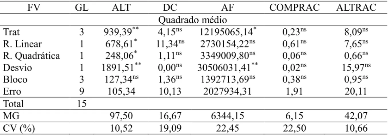 Tabela 3. Análise de variância para as variáveis altura de planta (ALT_cm), diâmetro do caule (DC_