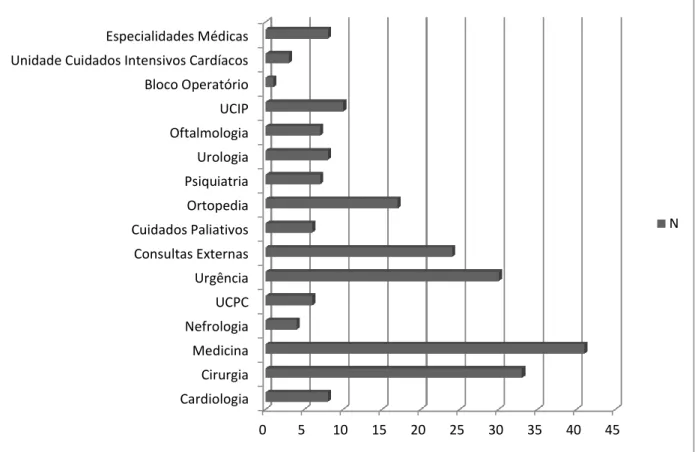 Gráfico  3  –  Distribuição  da  amostra  pelos  serviços  hospitalares  do  CHMT (N=213) 