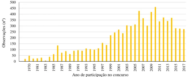 Figura 3.2 - Distribuição dos equinos da raça Lusitana por ano de concurso de MA. 