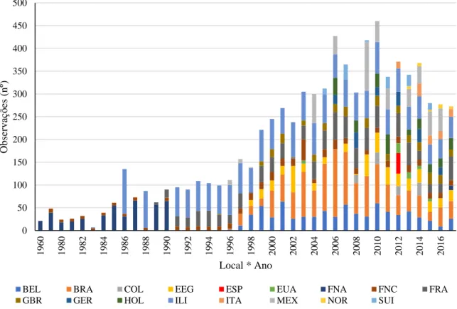 Figura 3.4 -Distribuição dos equinos da raça Lusitana por local*ano (Anexo IV). 