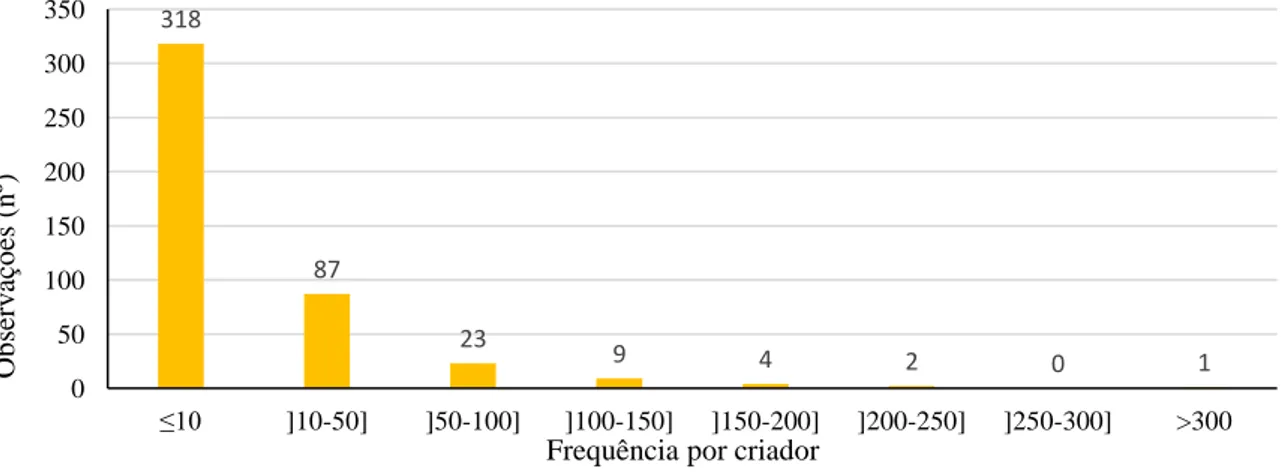 Figura 3.6 – Distribuição equinos de raça Lusitana por classe de participação em provas de  MA
