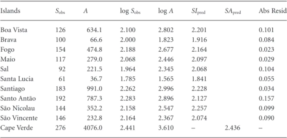 Table 1 Values used to calculate the interval that delimits whether an archipelagic point is congruent with its island species–area relationship (ISAR) or not (for more details see text).