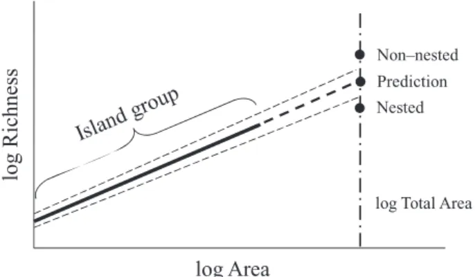 Figure 4 Hypothetical relationships between different degrees of nestedness and the departure of the archipelago point from the island species–area relationship (ISAR), in a log–log species–area plot