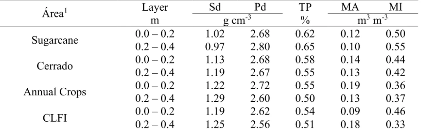 Table 1.  Soil  physical  properties  under  sugarcane  cultivation,  annual  crops  (soybeans  and  mays),  crop-livestock-forest  integration  systems  (mays  and  signal  grass  in  integration  with  eucalyptus) and area of permanent reserve, the Cerra