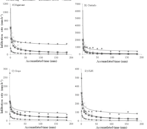 Figure 2. Water infiltration rate in the soil obtained in the field by the cylinder infiltrometer method  and data estimated by Kostiakov equations Kostiakov-Lewis and Horton areas with different land  uses.