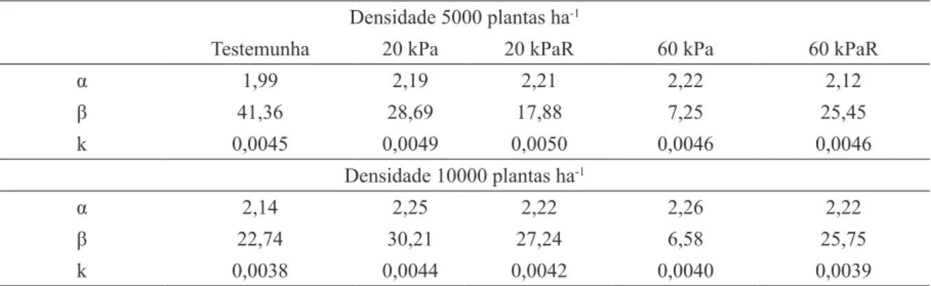 TABELA 3 - Estimativas para os parâmetros α, β e k do modelo Logístico considerando os regimes de irrigação  testemunha, 20 e 60 kPa, 20 e 60 kPaR e as densidades de plantio 5000 e 10000 plantas ha -1.