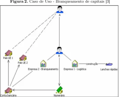 Figura 2. Caso de Uso - Branqueamento de capitais [3]