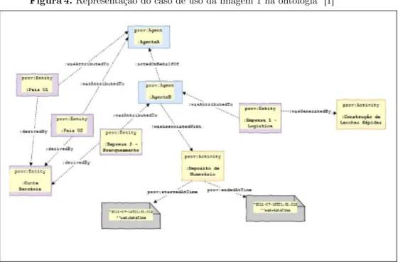 Figura 4. Representação do caso de uso da imagem 1 na ontologia [1]