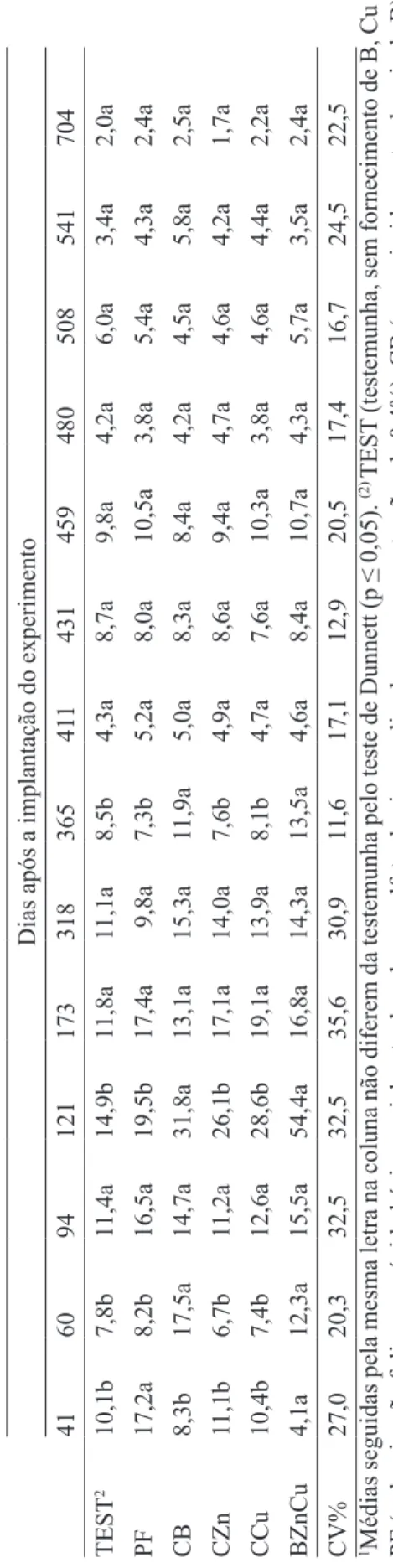 TABELA 3 - Conteúdo de boro (μg) em folhas jovens de cafeeiros dos 41 aos 704 dias após a implantação do experimento e os coeficientes de variação (CV)1