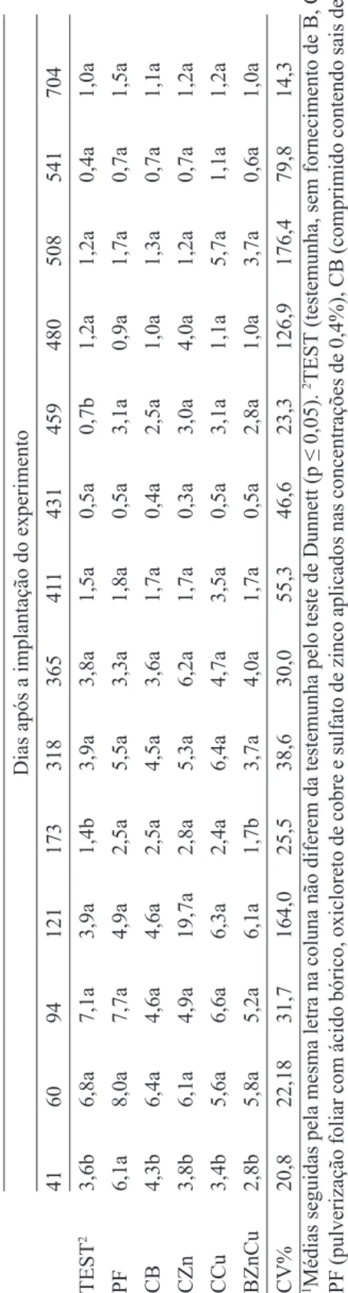 TABELA 4 - Conteúdo de cobre (μg) em folhas jovens de cafeeiros dos 41 aos 704 dias após a implantação do experimento e os coeficientes de variação (CV) (1)