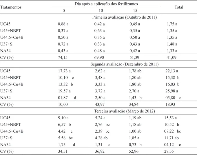 TABELA 1 - Perdas de N por volatilização de amônia (kg ha -1 ) avaliada após a aplicação de fontes nitrogenadas no solo.