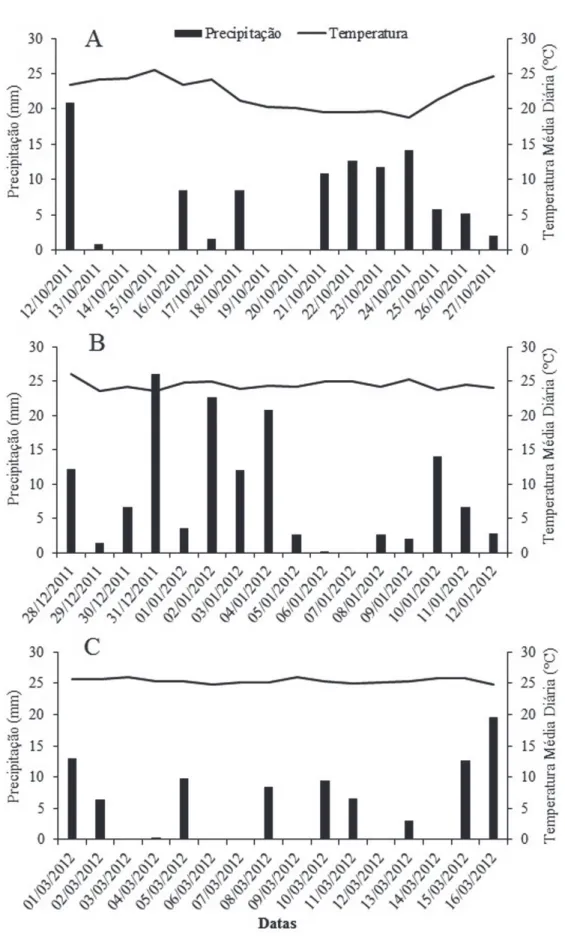 FIGURA 1 - Precipitações e temperaturas médias registradas em outubro de 2011 (A), dezembro de 2011(B) e  março de 2012 (C).