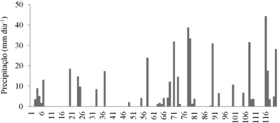 Figura 1. Precipitação pluviométrica em Dourados entre 30 de outubro de 2013 a 20 de fevereiro de  2014.