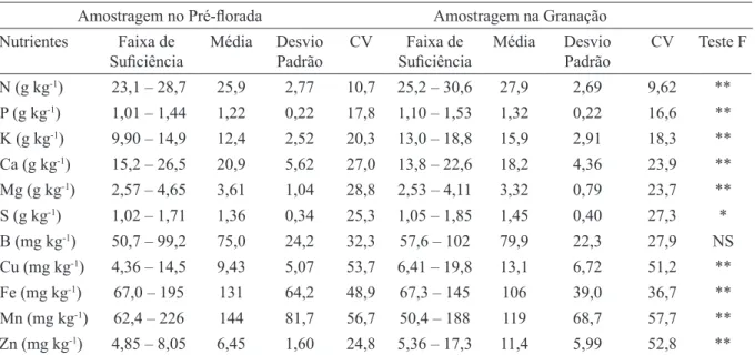 TABELA 1 - Faixa de suficiência, média, desvio padrão, coeficiente de variação (CV) e significância do Teste F,  das concentrações foliares de lavouras de cafeeiro Conilon de alta produtividade em duas épocas de amostragem,  pré-florada e granação, para a 