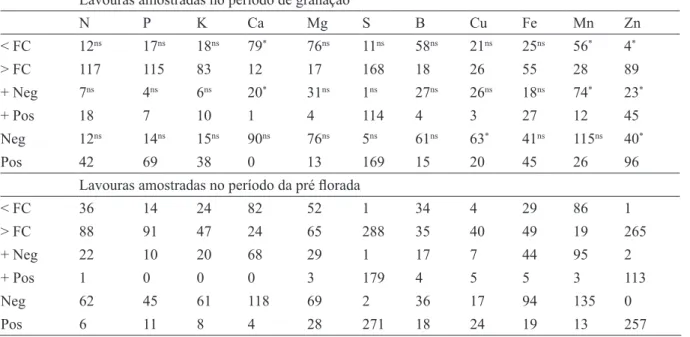 TABELA 3 - Número de lavouras amostradas no período de granação e pré-florada, nas quais os nutrientes se  apresentaram inferiores e superiores à faixa de suficiência (&lt;FC e &gt;FC, respectivamente), e em que o índice DRIS  foi o maior, sendo mais negat