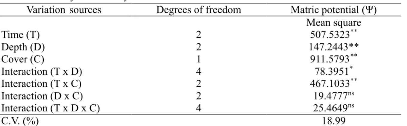 Table 3. Mean test for the Time x Depth factor.