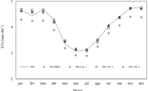 Figura 2. Variação mensal da evapotranspiração de referência dos modelos avaliados.