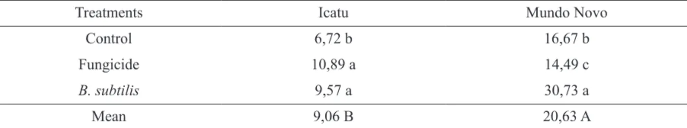 TABLE 3 - Forms of control and cultivars in coffee infested with H. vastatrix for proline content (µg mg -1 ) in the leaves.