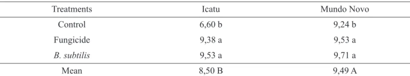 TABLE 4 - Forms of control and cultivars in coffee infested with H. vastatrix for total phenols content (µg mL -1 )  in the leaves.