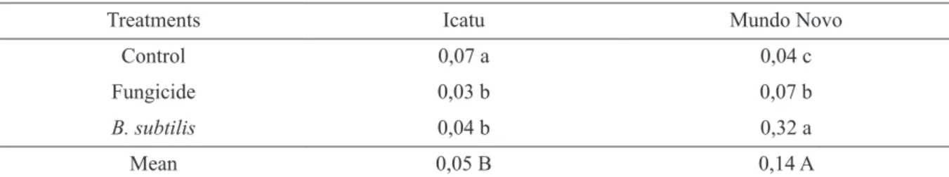 TABLE 5 - Forms of control and cultivars in coffee infested with H. vastatrix for total protein content (mg mL -1 )  in the leaves.