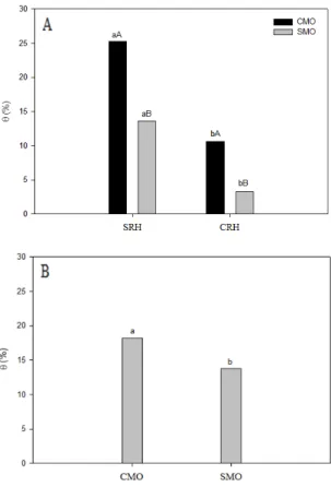 Figura 2- Condutância estomática e taxa de fotossíntese líquida diária em folhas de guanandi (A e D),  oiti (B e E) e mogno africano (C e F) em função do regime hídrico e da adubação orgânica no período  de estresse