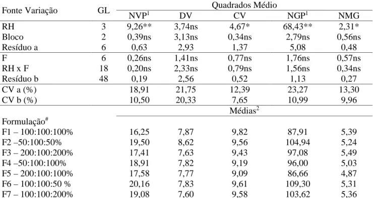 Tabela 1. Resumo da ANAVA para número de vagens por planta (NVP), diâmetro médio das vagens  (DV), comprimento das vagens (CV), número de grãos por planta (NGP) e número médio de grãos por  vagens (NMG) do feijoeiro submetido a diferentes reposições hídric