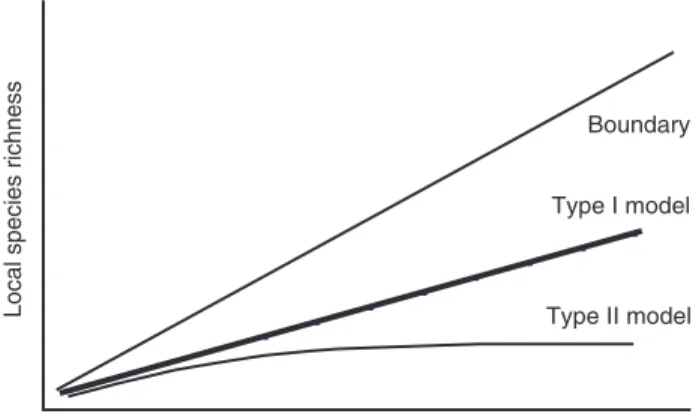 Fig. 1. Relationship between local species richness (LSR) and regional species richness (RSR): type I model – ‘proportional sampling’; type II model – ‘local saturation’