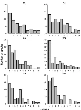 Fig. 3.   Modified Preston's octaves histograms  for all,  endemic,  native  and  introduced  species