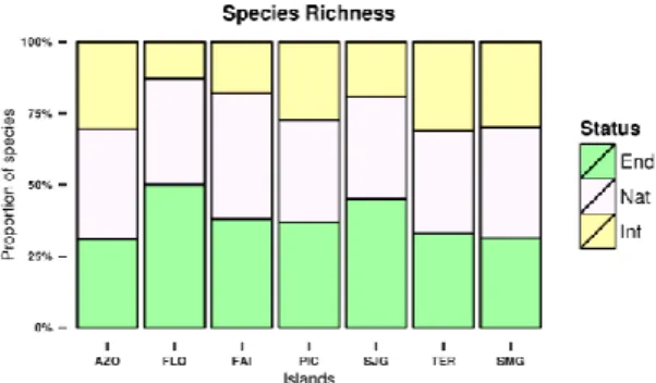 Fig 5.  Proportion of species per colonisation status for  endemic,  native  and  introduced  species  at  archipelago  and island level