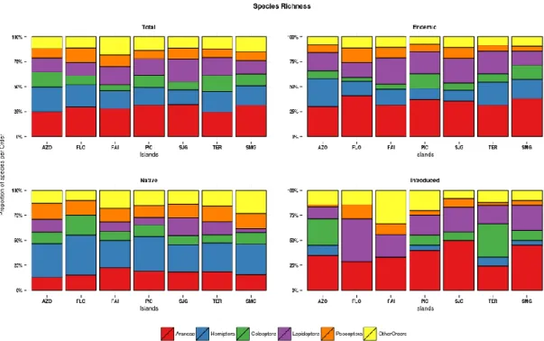 Fig. 6.  Proportion of species per order at archipelago and island level, for all species, endemics, natives and intro- intro-duced species