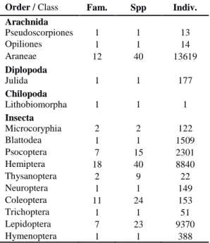 Table  1.   Summary  table  of  the  collected  arthropod  taxa,  listing  all  classes  and  orders  found,  with   indica-tion of the number of families, species and individuals  in each order