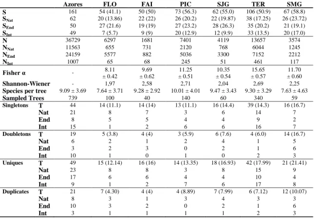 Table  2.   Summary  table  with  the  Arthropod  species  richness  (S),  abundance  (N),  diversity  indexes  (Fisher  α,  Shannon-Wiener),  number  of  singletons  and  doubletons  (species  present  with  one  and  two  individuals),  uniques  and dupl