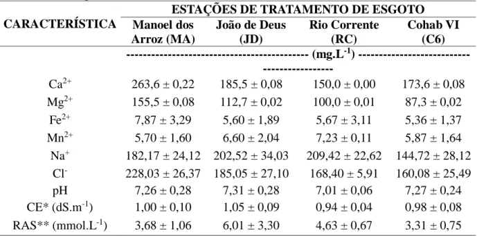 Tabela 3 – Características químicas dos efluentes das estações de tratamento de esgoto de Petrolina- Petrolina-PE (média ± desvio padrão) 