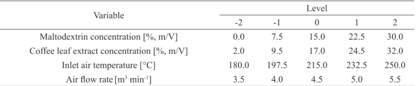 TABLE 1 - Levels of independent variables of the CCRD for spray drying of coffee leaf extract formulation.