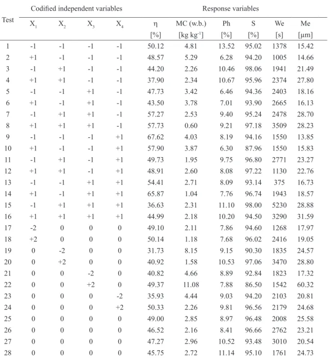 TABLE 2 - Spray dried coffee leaf extract formulation collection efficiency ( h ), moisture content (MC), phenolic  compounds content (ph), soluble solid content (S), wettability (We) and particle size median distribution (Me)  obtained according to a rota