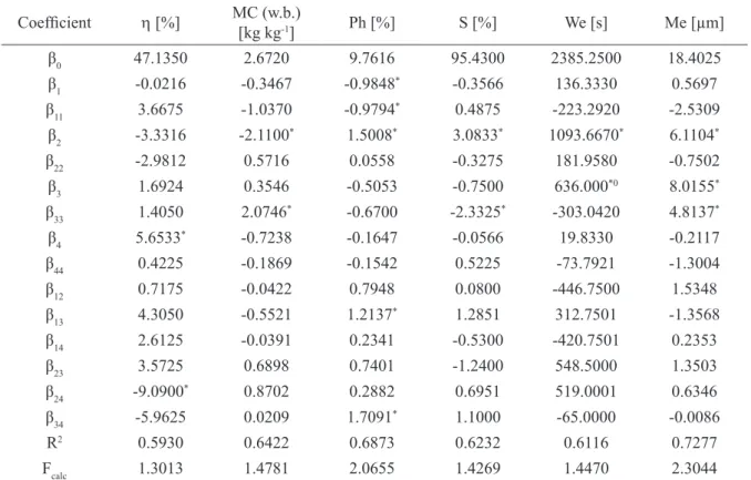 TABLE 3 - Statistic effects for collection efficiency ( h ), moisture content (MC), phenolic compounds content  (ph), percentage of soluble solid content (S), wettability (We) and particle size median distribution (Me)