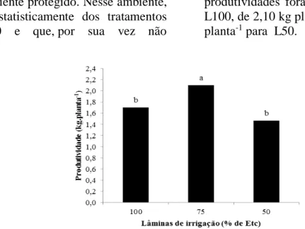 Figura 4.  Produtividade média de frutos grandes do tomate tipo cereja, em ambiente protegido, função das  intermitências de irrigação