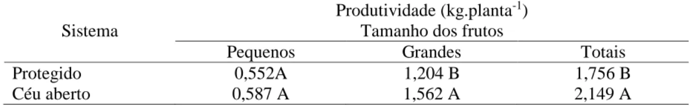 Tabela 1. Comparação das produtividades nos cultivos de tomateiro tipo cereja em ambiente protegido  e a céu aberto, por contrastes não ortogonais