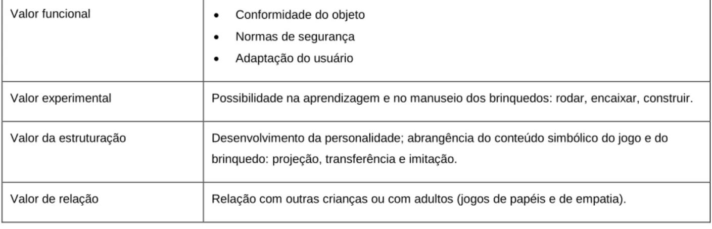 Tabela 2 – Classificações dos brinquedos segundo o Conselho Internacional de Brinquedos (1971) 6 