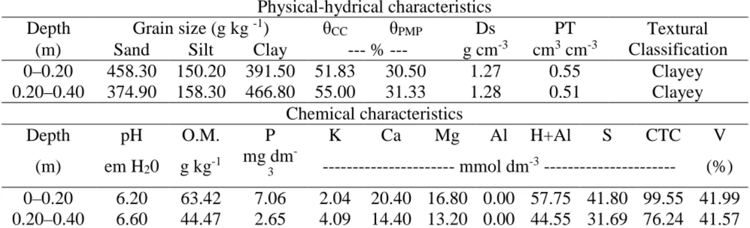 Table    1     shows     the     physical-hydrical  characteristics     and      chemical      soil  characteristics      observed     before      the  implementation of the experiment.
