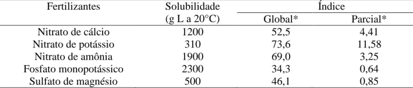 Tabela 2. Solubilidade e índice de salinidade dos fertilizantes utilizados como fonte de macronutrientes  para o preparo da solução salinizante