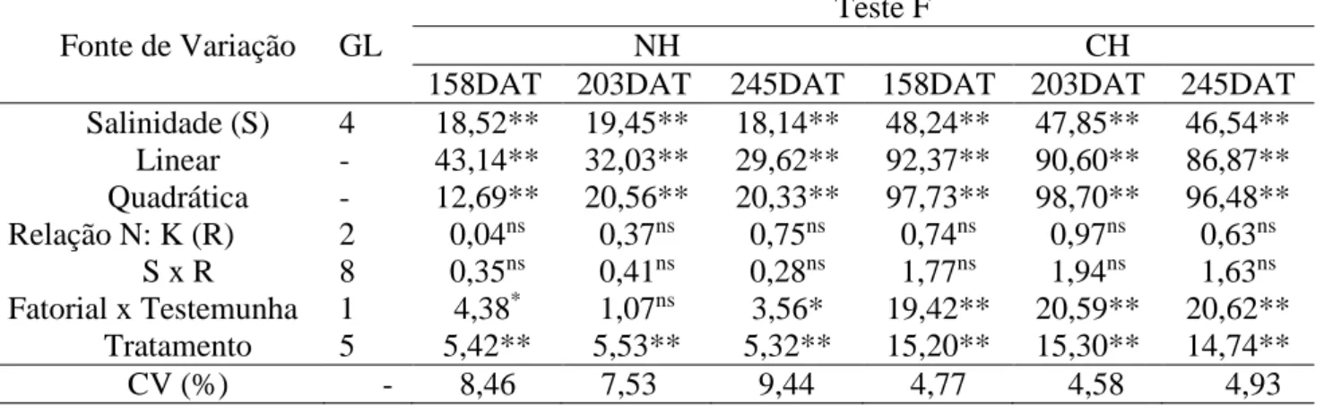Tabela 4.   Resumo da análise de variância do número de hastes - NH (haste m - ²) e comprimento de haste  - CH aos 158; 203 e 245 DAT, para a cultura da roseira, em função dos níveis de salinidade e das relações  nitrogênio: potássio