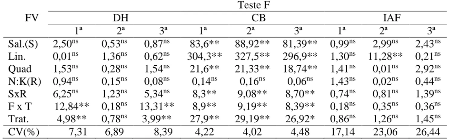 Tabela 6. Resumo da análise de variância para as variáveis diâmetro de haste- DH (mm), comprimento  de botão floral - CB (cm) e índice de área foliar- IAF, para a 1ª; 2ª e 3º colheita aos 158; 203 e 245 DAT  respectivamente, para a cultura da roseira, em f