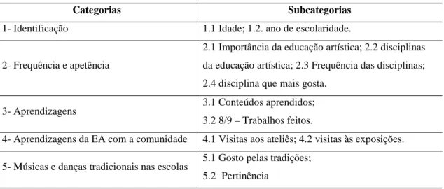Tabela 2-Sistema de categorização dos questionários dos alunos do Ensino Básico 