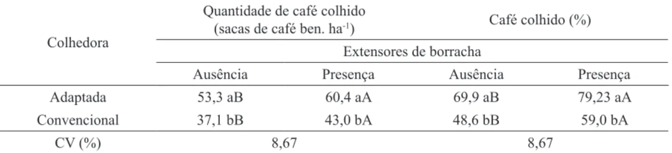TABELA 3 - Quantidade (sacas de café ben. ha -1 )  e  porcentagem  (%)  de  café  colhido  em  função  do  tipo  de  colhedora e presença ou ausência de extensores de borracha na extremidade das hastes.